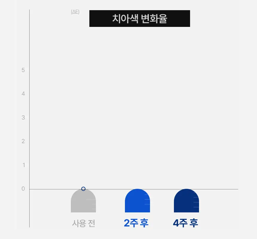 [인체시험적용완료] 프로벨 셀프 치아 미백제 스마일밤 4g 상세페이지 4